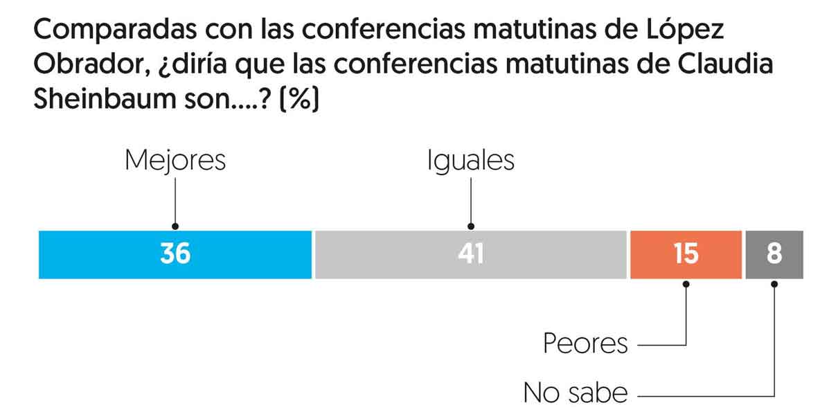 Obtiene Sheinbaum el 70% de aprobación en su primer mes, según encuesta