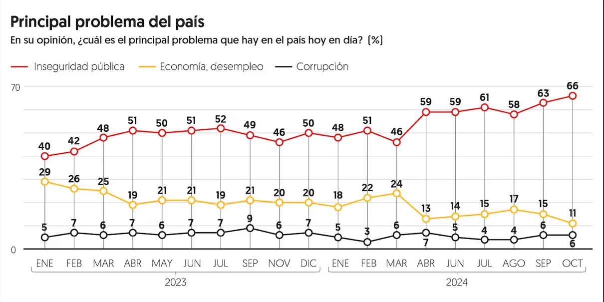 Obtiene Sheinbaum el 70% de aprobación en su primer mes, según encuesta