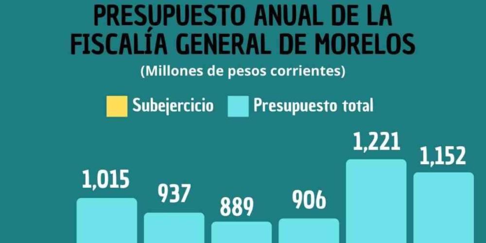 Enfrenta Fiscalía de Morelos preocupante subejercicio presupuestal 