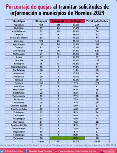 Expone Morelos, Rinde Cuentas a Tepoztlán con mayor porcentaje de quejas ciudadanas 