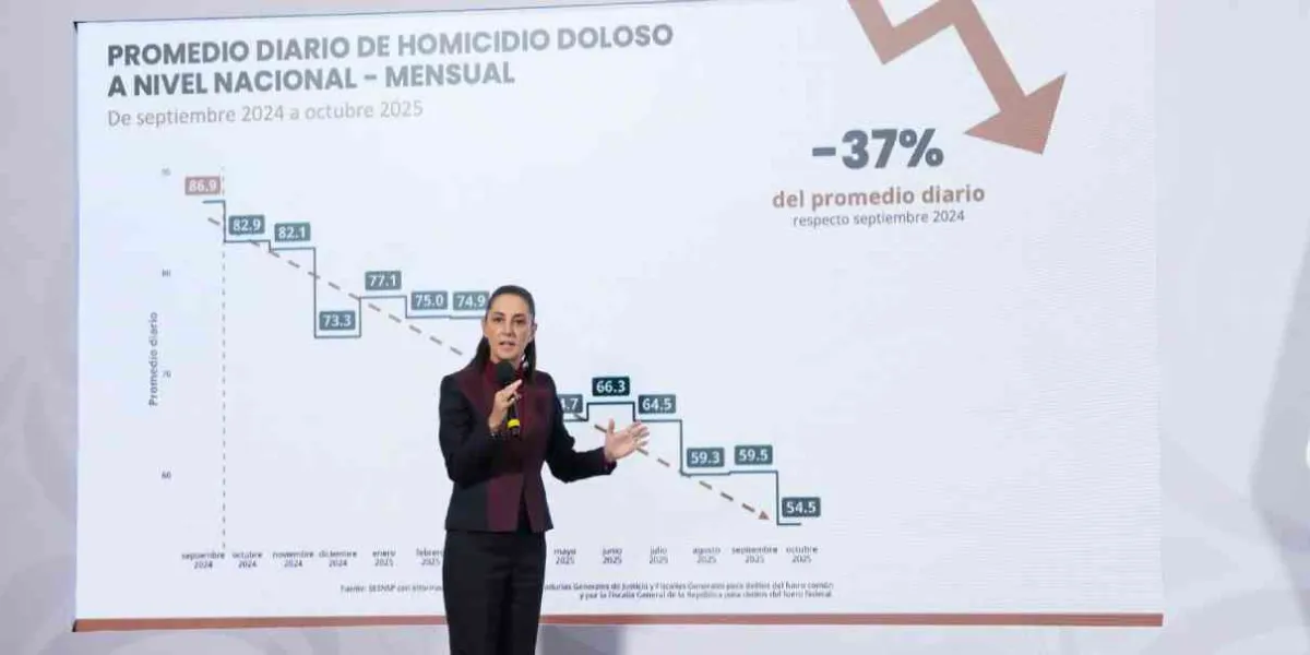 Disminuyen 37% los homicidios dolosos: Sheinbaum