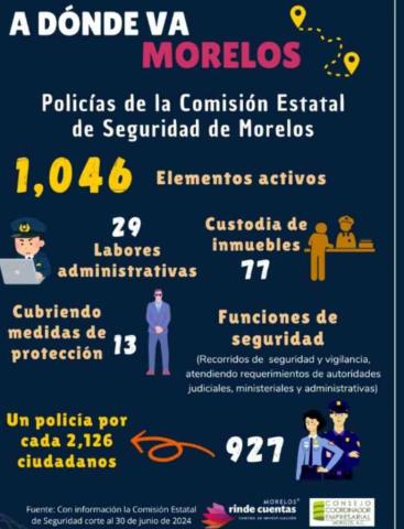 Morelos solo tiene 927 policías para dar seguridad a dos millones de habitantes