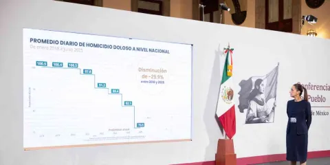 Reducción del 36% en homicidio doloso en el 1er semestre de 2025