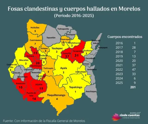 Cuautla y Yecapixtla, municipios con mayor número de fosas clandestinas: Morelos Rinde Cuentas 