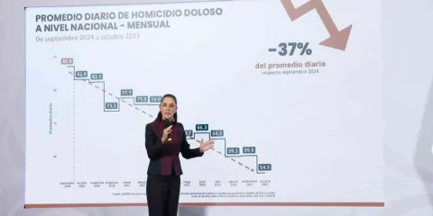 Disminuyen 37% los homicidios dolosos: Sheinbaum
