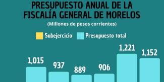 Enfrenta Fiscalía de Morelos preocupante subejercicio presupuestal 