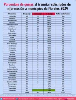 Expone Morelos, Rinde Cuentas a Tepoztlán con mayor porcentaje de quejas ciudadanas 